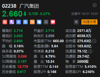 广汽集团绩后跌超6% 前三季度净利润1.2亿元同比下降97.34%